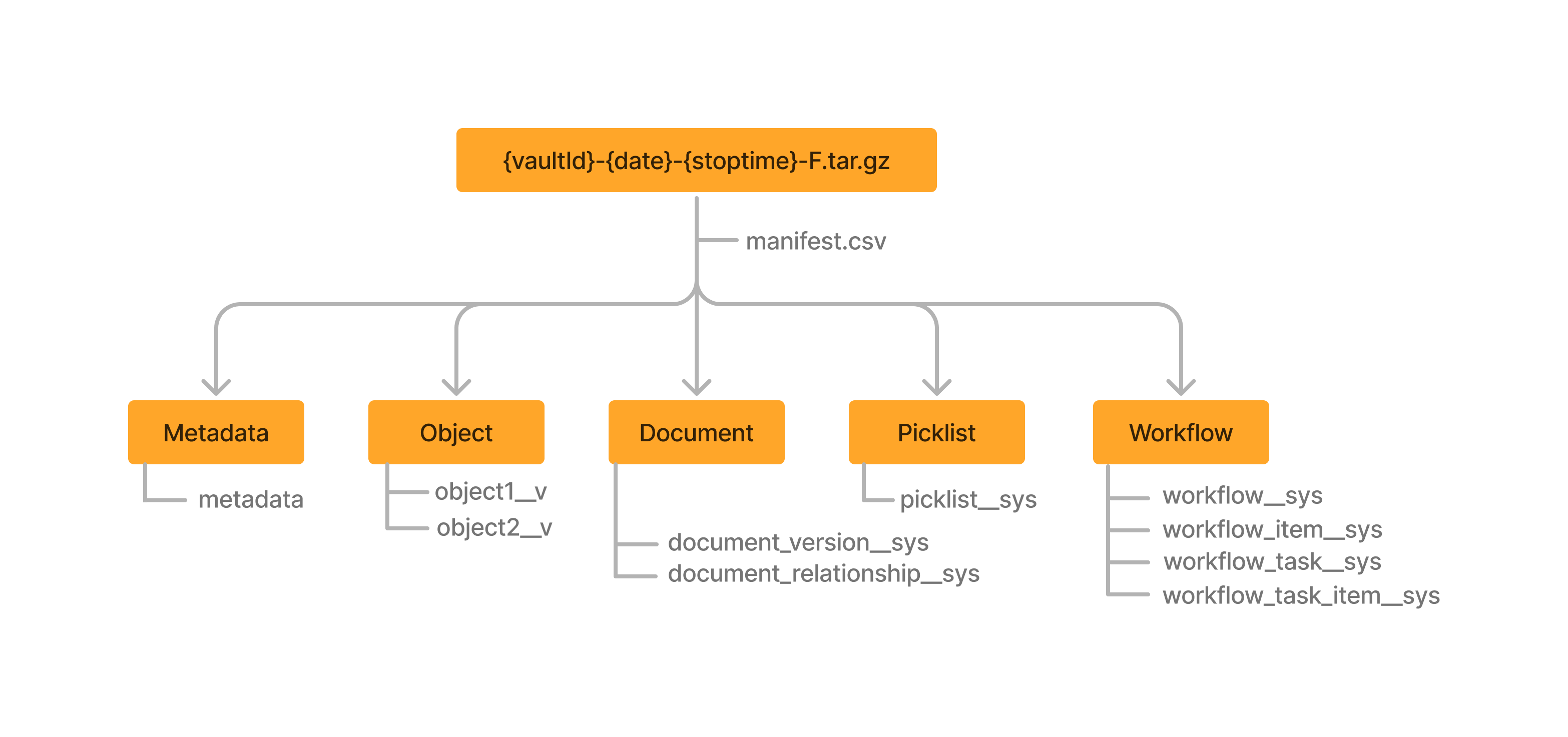 Direct Data File Structure