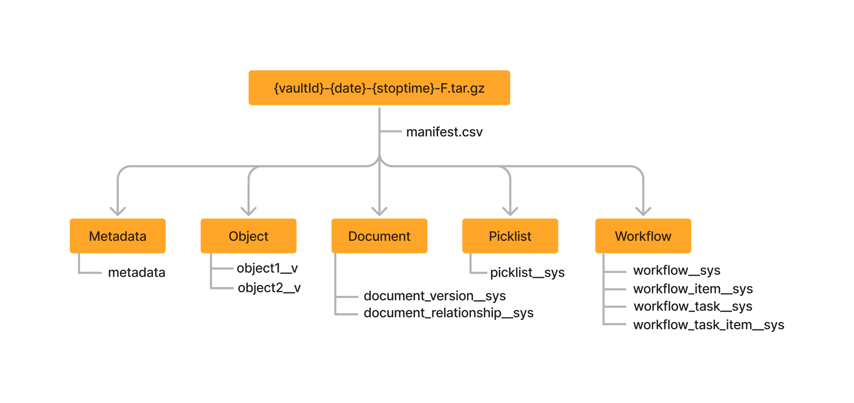 Direct Data File Structure
