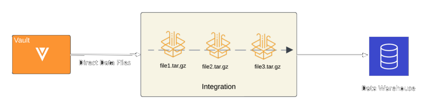 Direct Data Integrations