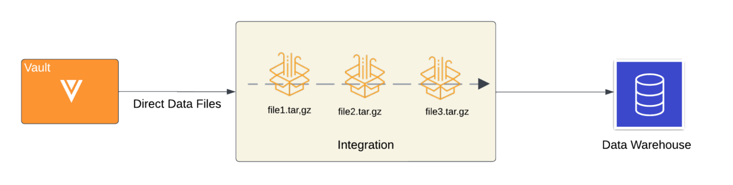 Direct Data Integrations