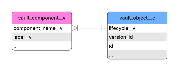Direct Data Object Example