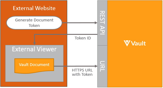 The pattern for displaying Vault documents on an external website.