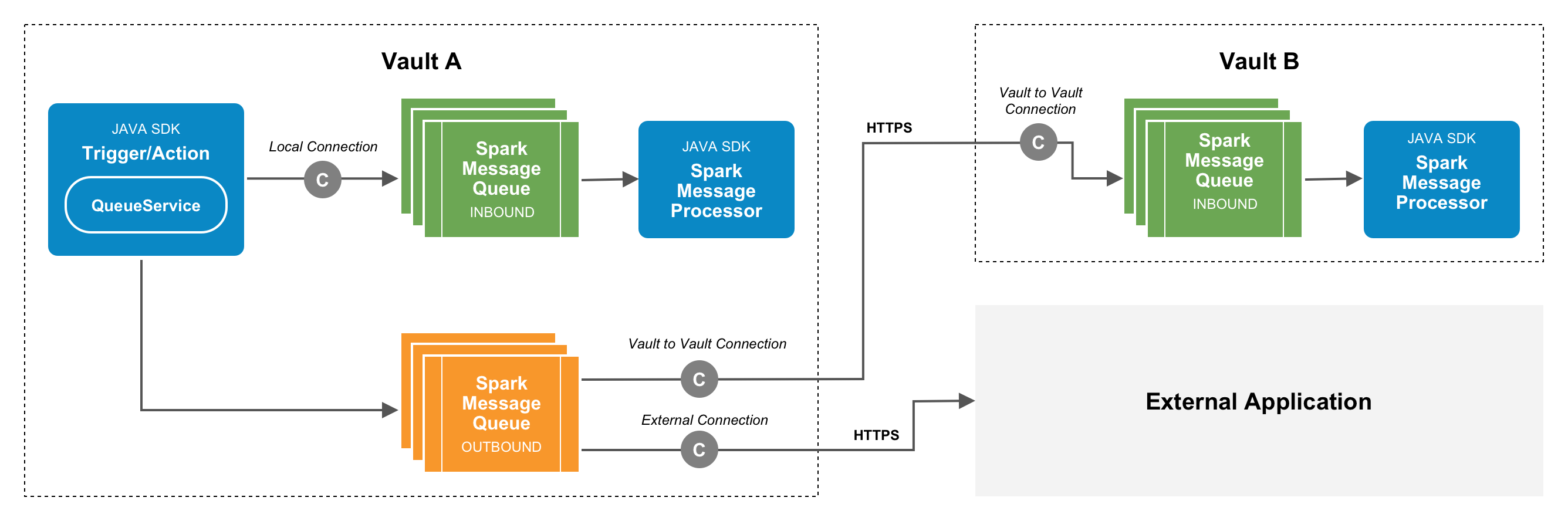 Spark Messaging diagram.