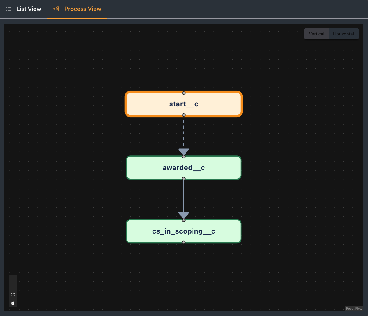 Workflow Process View