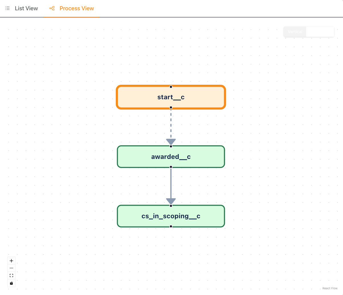 Workflow Process View